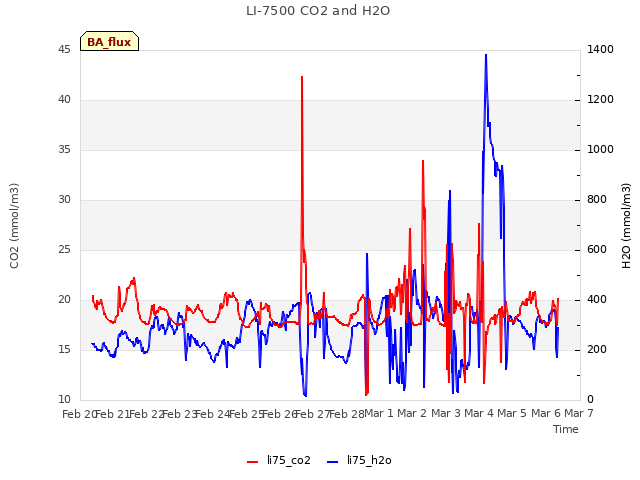 plot of LI-7500 CO2 and H2O
