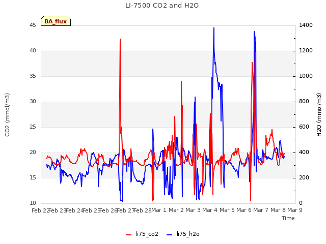 plot of LI-7500 CO2 and H2O