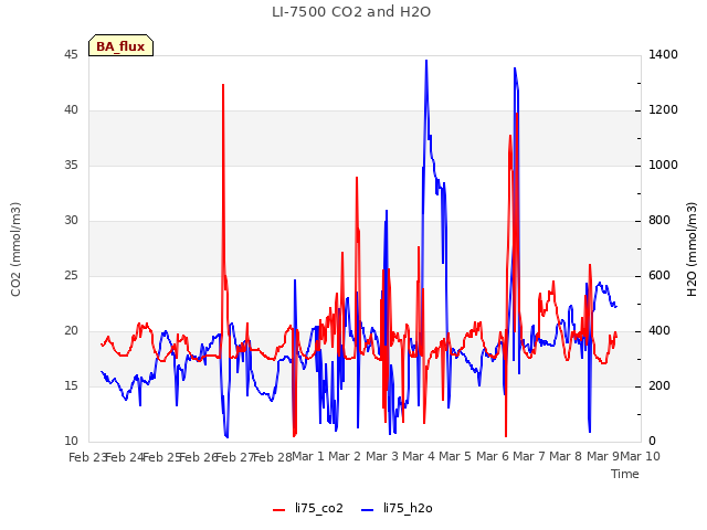 plot of LI-7500 CO2 and H2O