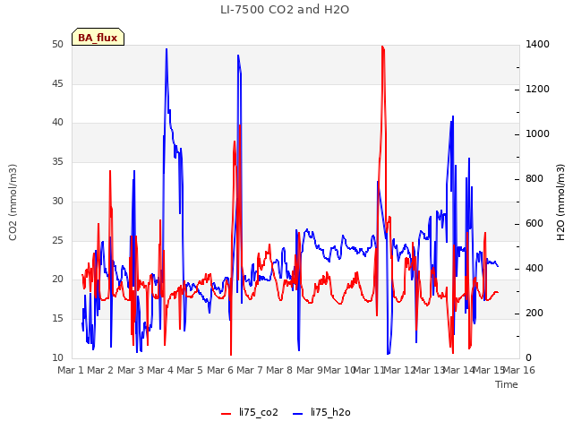 plot of LI-7500 CO2 and H2O