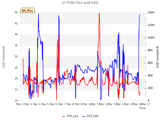 plot of LI-7500 CO2 and H2O