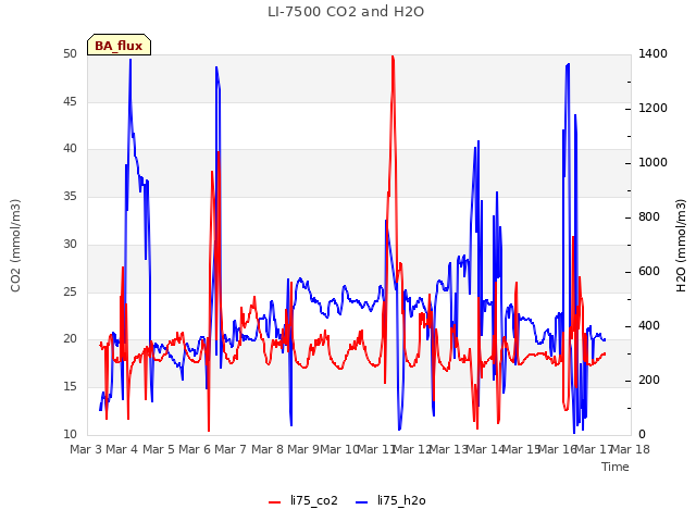 plot of LI-7500 CO2 and H2O