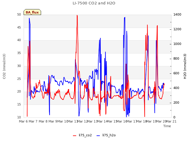 plot of LI-7500 CO2 and H2O