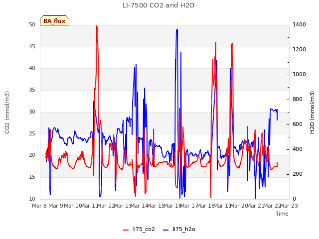 plot of LI-7500 CO2 and H2O