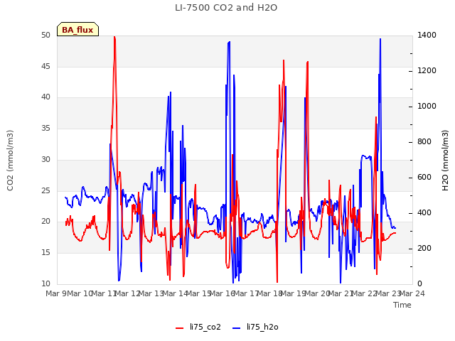 plot of LI-7500 CO2 and H2O