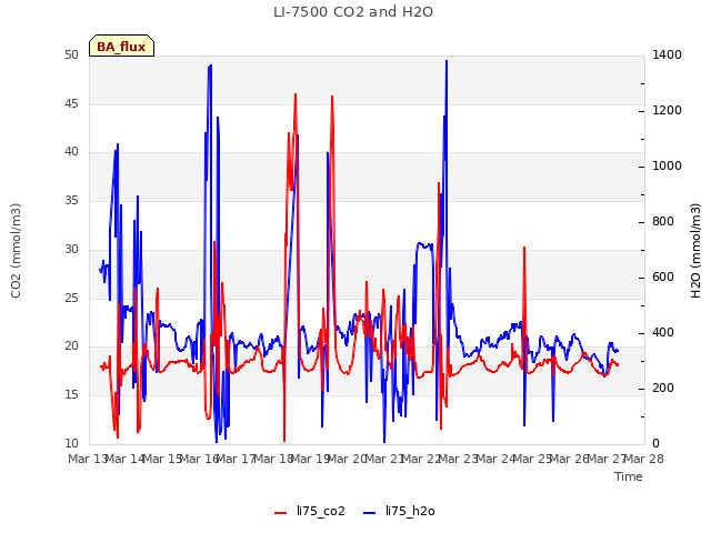 plot of LI-7500 CO2 and H2O