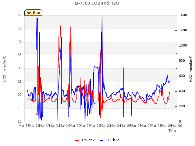 plot of LI-7500 CO2 and H2O