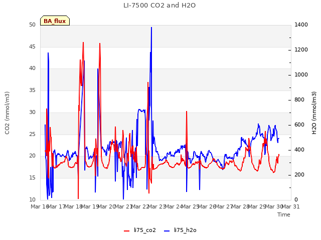 plot of LI-7500 CO2 and H2O