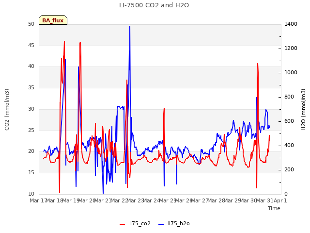 plot of LI-7500 CO2 and H2O