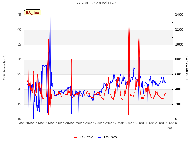 plot of LI-7500 CO2 and H2O