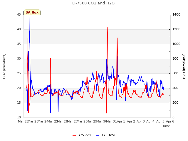 plot of LI-7500 CO2 and H2O