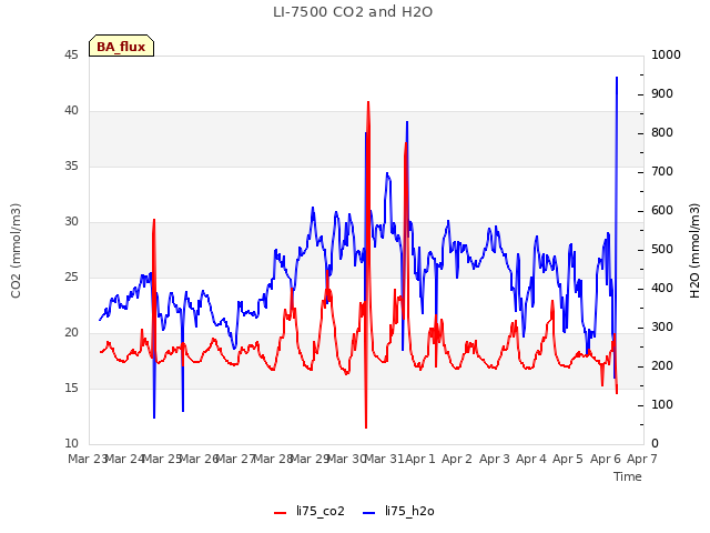 plot of LI-7500 CO2 and H2O