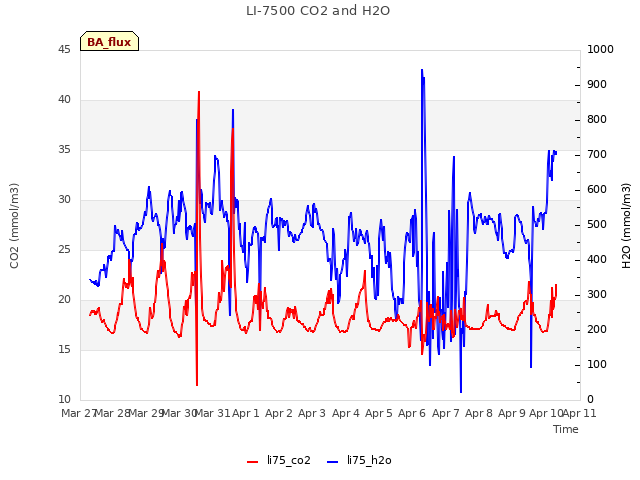 plot of LI-7500 CO2 and H2O