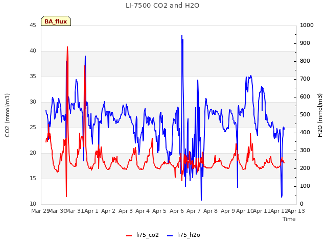 plot of LI-7500 CO2 and H2O
