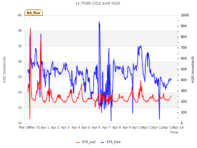 plot of LI-7500 CO2 and H2O