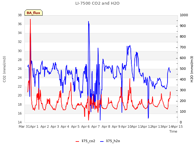 plot of LI-7500 CO2 and H2O