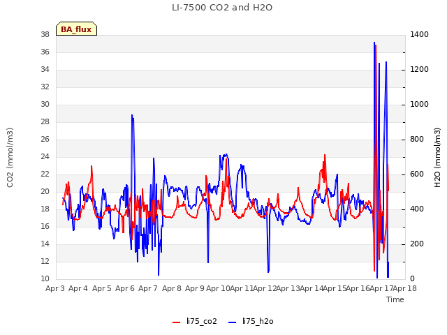 plot of LI-7500 CO2 and H2O