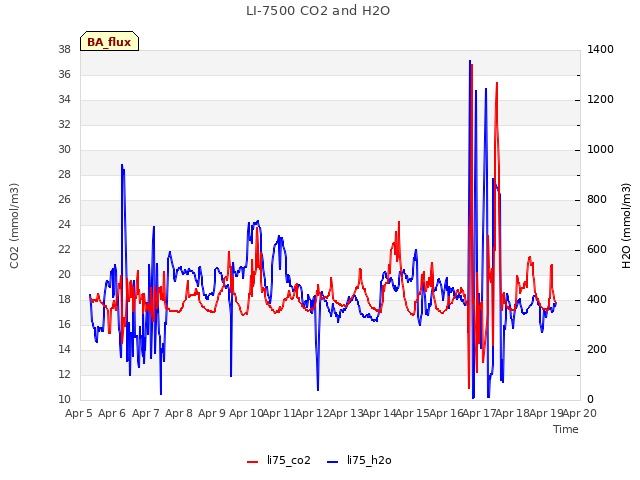 plot of LI-7500 CO2 and H2O