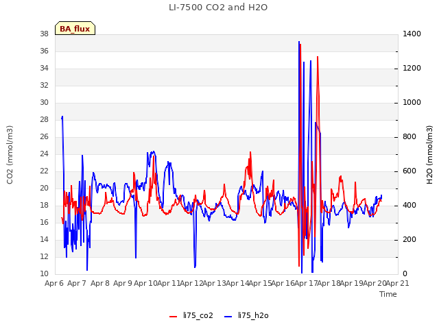 plot of LI-7500 CO2 and H2O