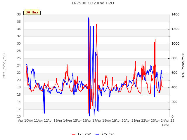 plot of LI-7500 CO2 and H2O