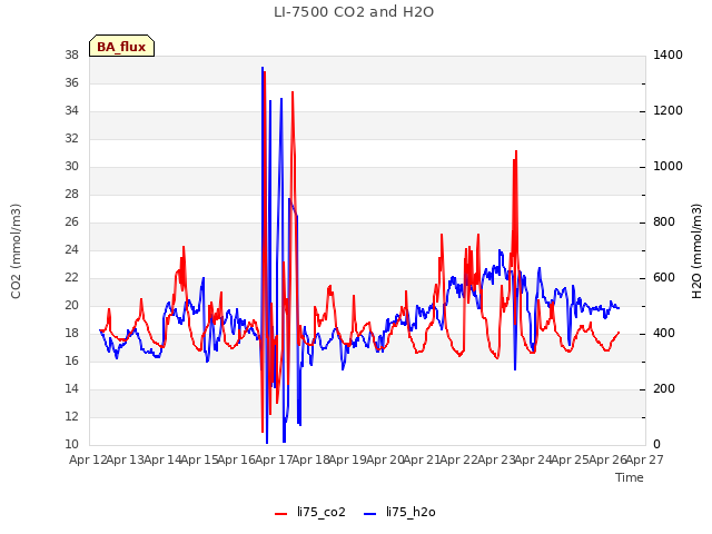 plot of LI-7500 CO2 and H2O