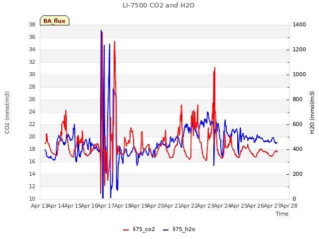 plot of LI-7500 CO2 and H2O