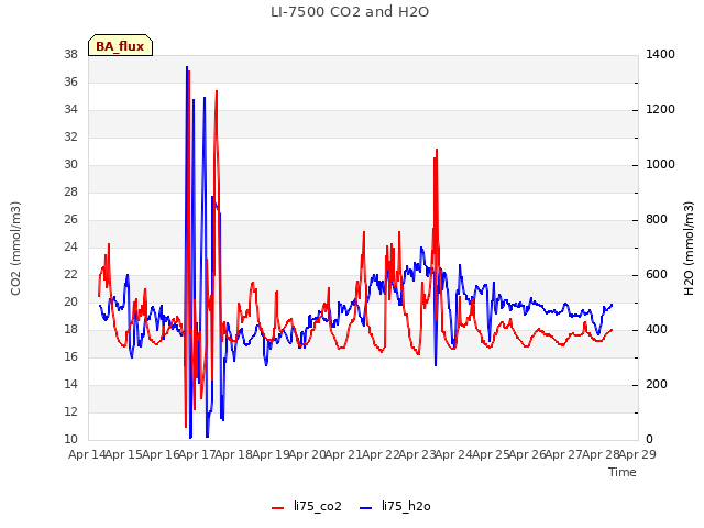 plot of LI-7500 CO2 and H2O