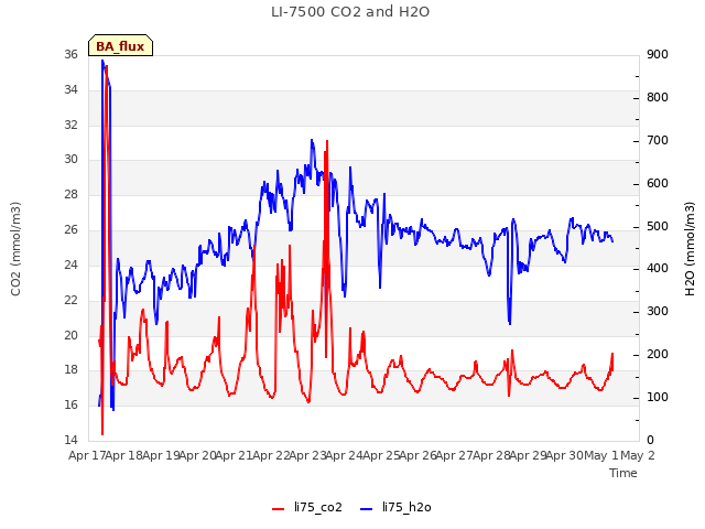 plot of LI-7500 CO2 and H2O