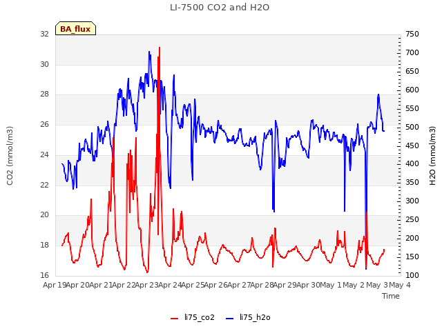 plot of LI-7500 CO2 and H2O