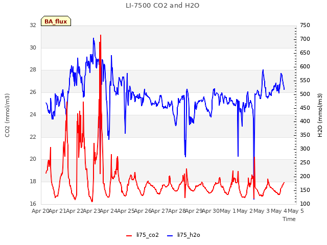 plot of LI-7500 CO2 and H2O