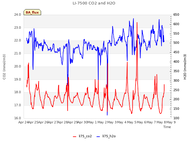 plot of LI-7500 CO2 and H2O