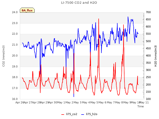 plot of LI-7500 CO2 and H2O