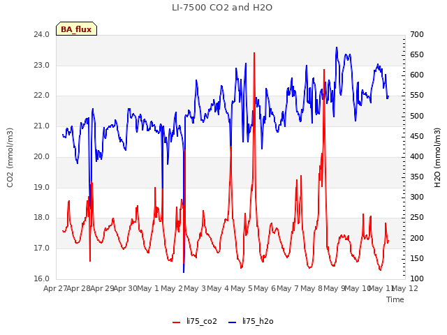 plot of LI-7500 CO2 and H2O