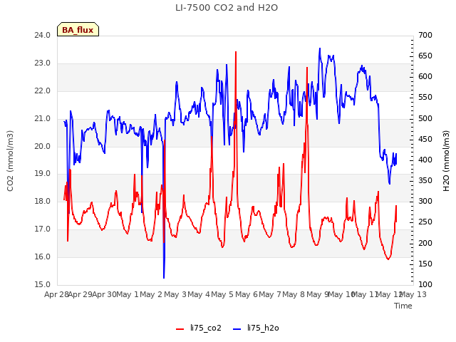 plot of LI-7500 CO2 and H2O