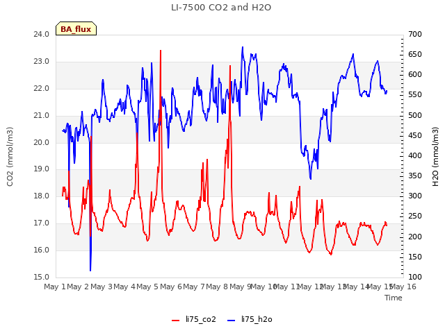 plot of LI-7500 CO2 and H2O