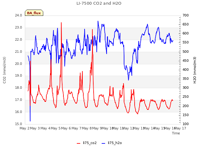 plot of LI-7500 CO2 and H2O