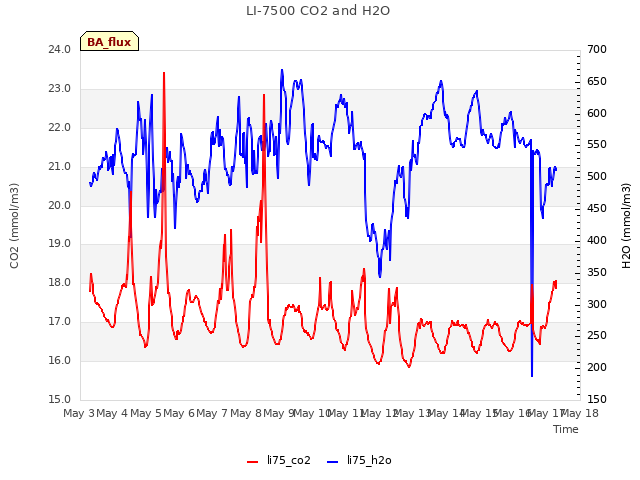 plot of LI-7500 CO2 and H2O