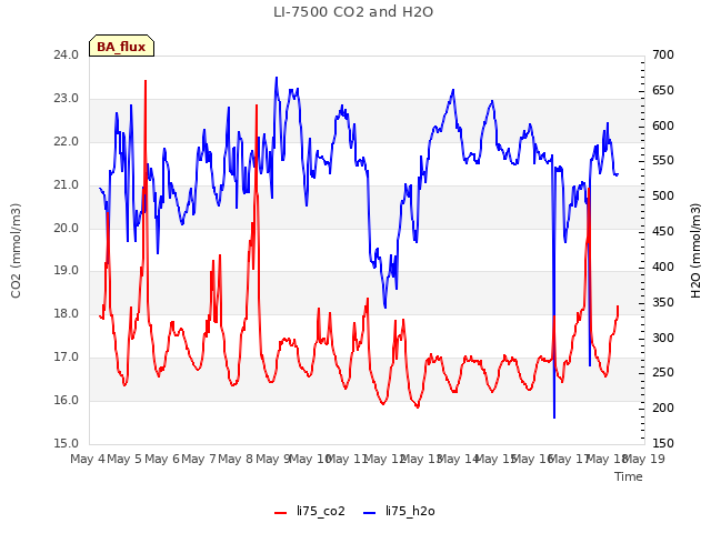 plot of LI-7500 CO2 and H2O