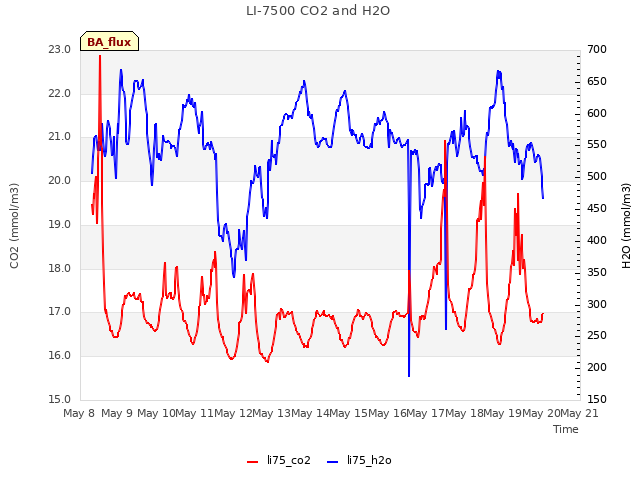 plot of LI-7500 CO2 and H2O