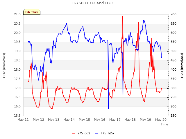 plot of LI-7500 CO2 and H2O