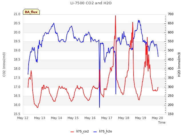 plot of LI-7500 CO2 and H2O