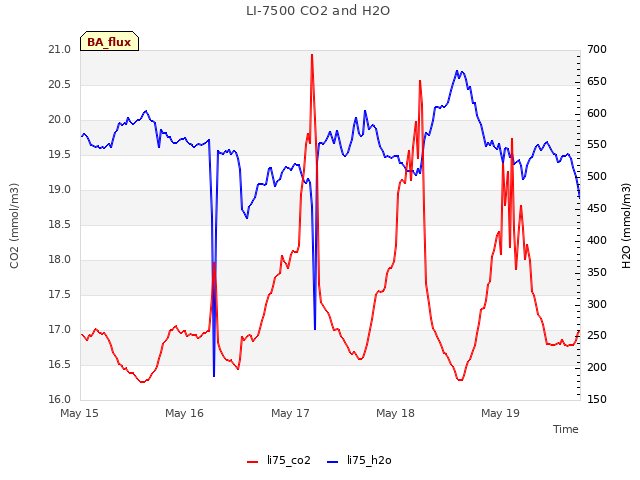 plot of LI-7500 CO2 and H2O