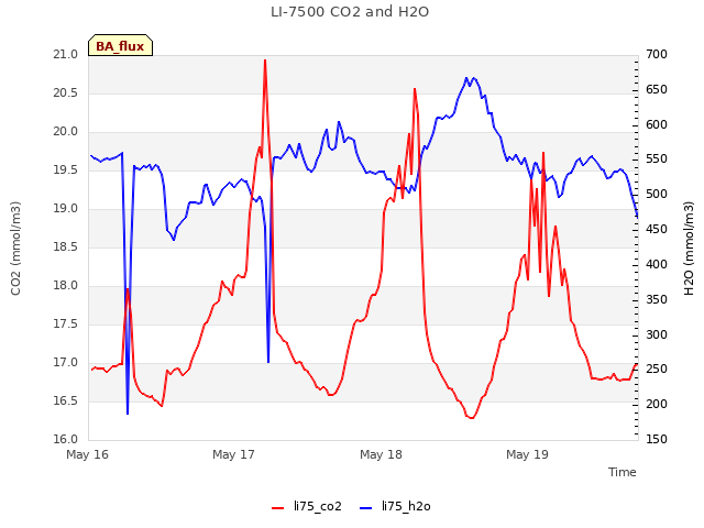 plot of LI-7500 CO2 and H2O