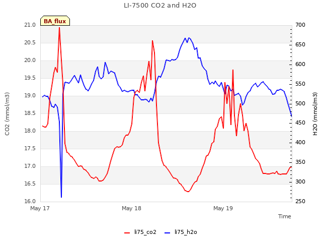 plot of LI-7500 CO2 and H2O