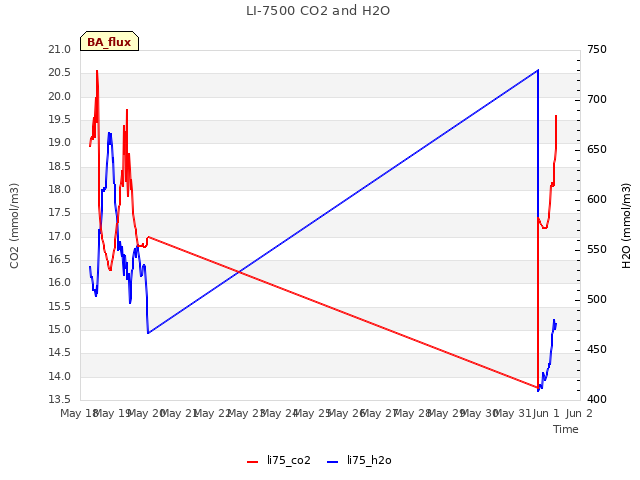 plot of LI-7500 CO2 and H2O