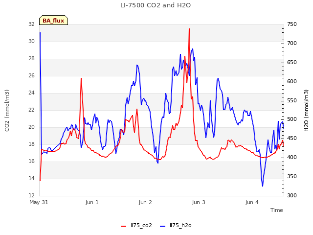 plot of LI-7500 CO2 and H2O