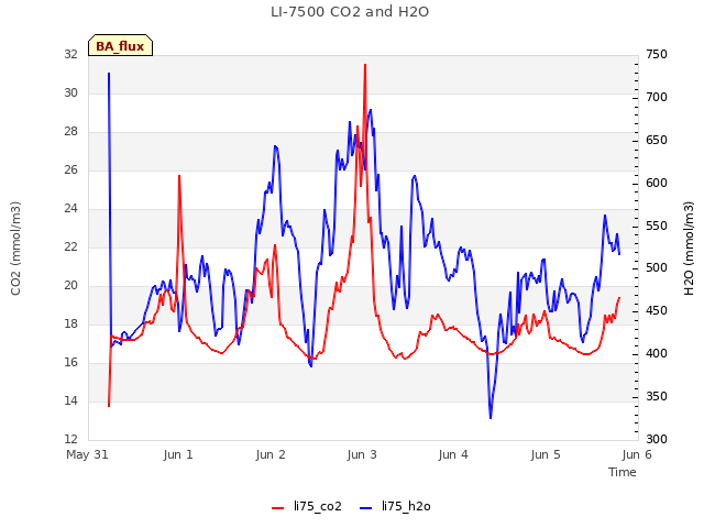 plot of LI-7500 CO2 and H2O