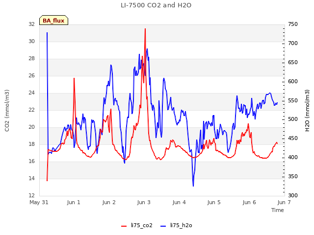 plot of LI-7500 CO2 and H2O