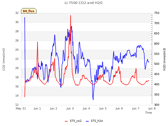 plot of LI-7500 CO2 and H2O