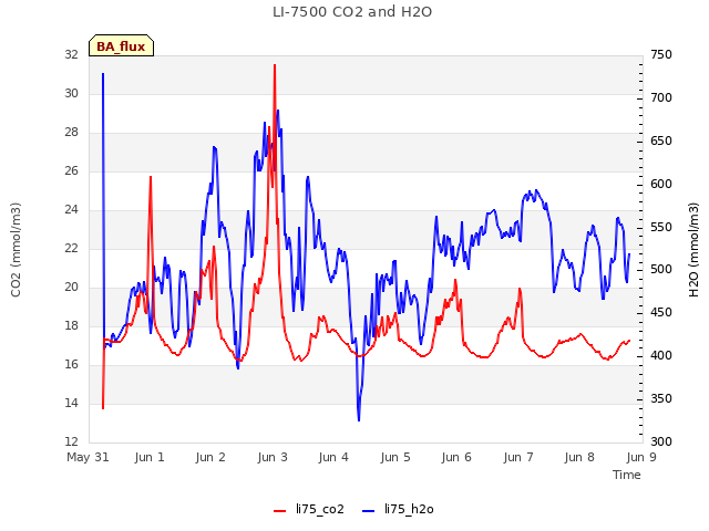 plot of LI-7500 CO2 and H2O